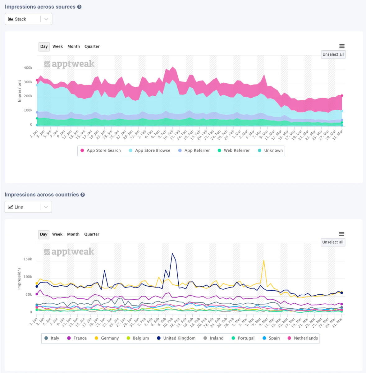 AppTweak App Intelligence: Analyze your app's metrics across countries and compare from one country to another.